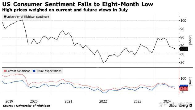 高通胀持续施压 美国7月消费者信心降至八个月来低点  第1张