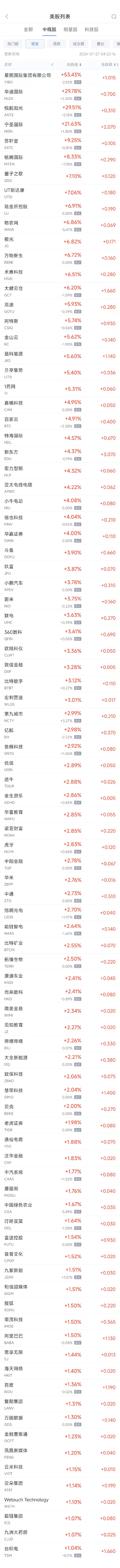 周五热门中概股涨跌不一 台积电涨1%，网易跌3%