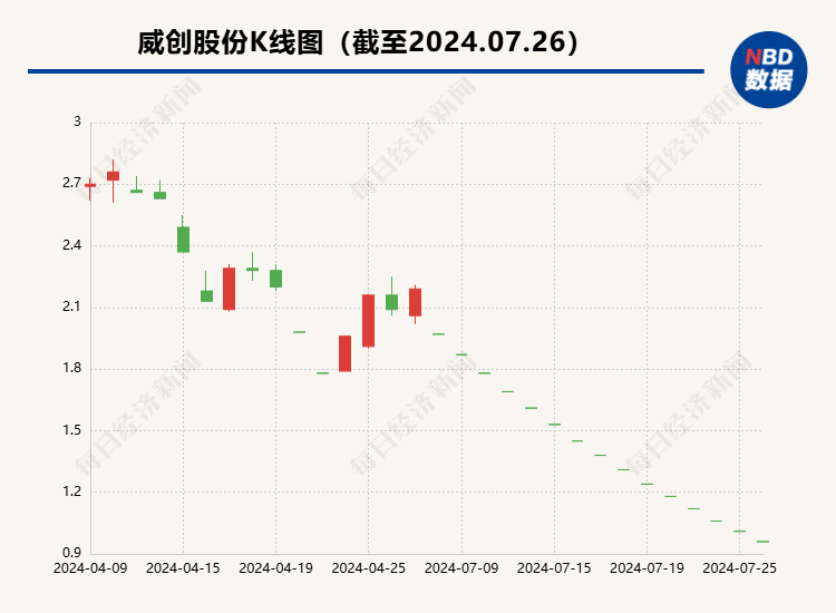 *ST威创连续15个交易日跌停 收盘价首次低于1元