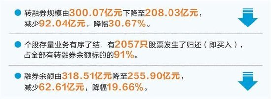 香港会马118开奖结果_证金公司：转融券暂停两周规模下降逾30%