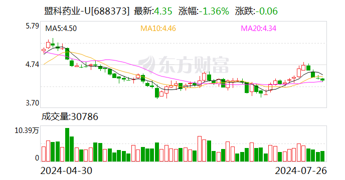 新澳门六开奖号码记录_盟科药业：520万股限售股8月5日解禁