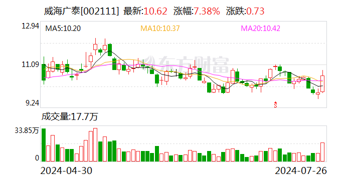 威海广泰：签订5451.97万元移动医疗装备销售合同