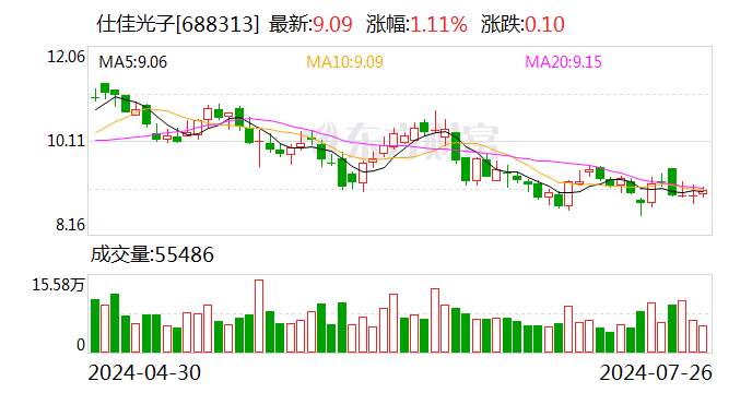 2024香港搅珠开奖结果下载_天风证券给予仕佳光子增持评级 连续2个季度实现盈利，CW光源在多家大厂验证导入中