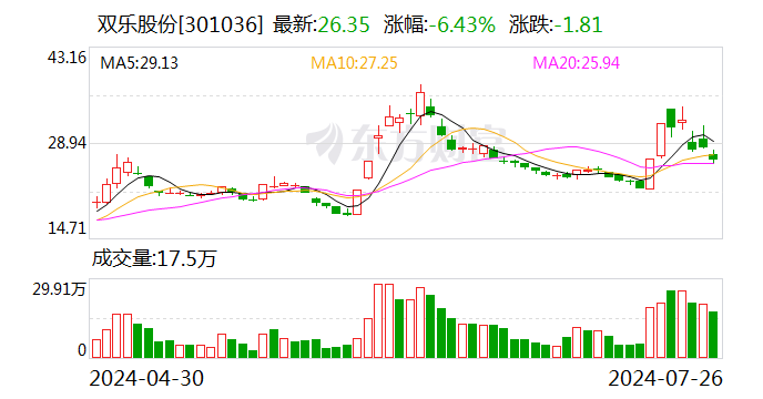 2024香港最准资料_双乐股份：上半年净利润同比预增575.69%—686.46%  第1张