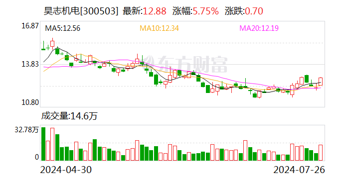 2024澳门天天开好彩大全_昊志机电上半年净利润同比增长470.14% 主轴业务销售收入同比增长9成  第1张