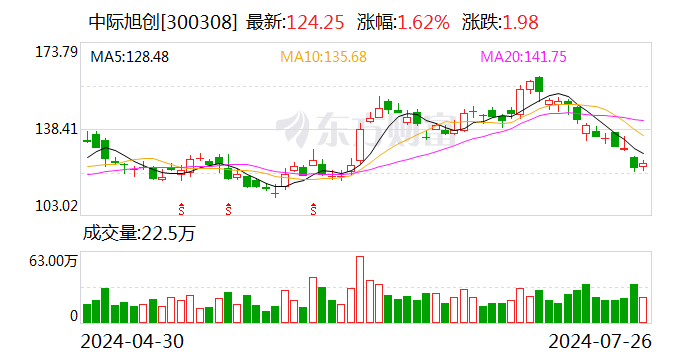 新澳2024年精准资料_中际旭创：公司海外工厂出货量保持环比提升