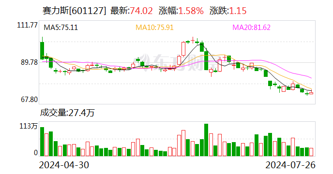 赛力斯：拟投资华为旗下引望公司 支持其成为智能驾驶领导者  第1张