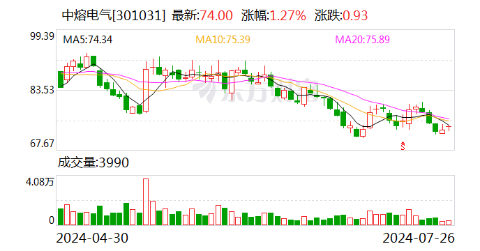 六盒宝典2024年最新版_中熔电气：上半年净利润同比预增11.13%-17.46%  第1张