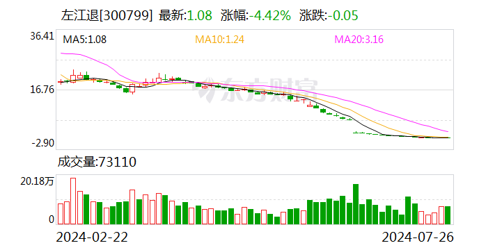 2024一码一肖100准确_股价最高跌去99% “最贵ST股”告别A股！  第1张