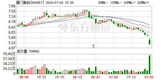 澳门1877资料大全_股价跌停后 厦门象屿董事长及高管计划增持股份  第1张