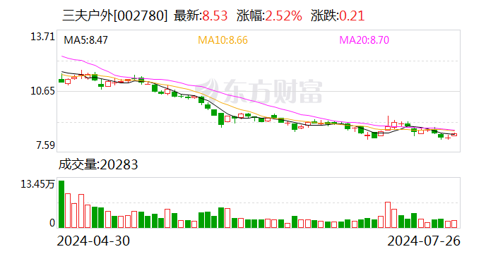 澳门6合资料库大全_三夫户外：向特定对象发行股票申请获深交所受理  第1张