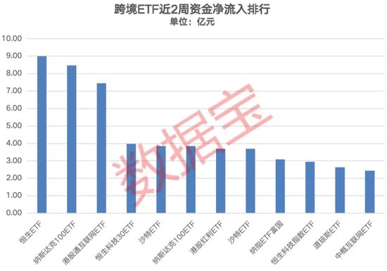 2024澳门正版免费资料大全_跨境ETF连续2周大跌，高溢价下资金仍保持流入  第2张