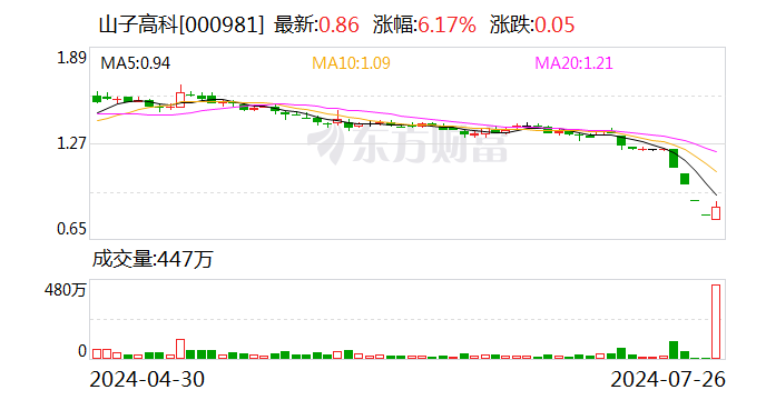 管家婆一肖一马最早出图_山子高科同时发布回购和增持计划 各业务板块持续向好