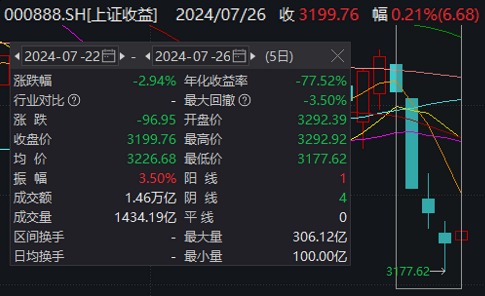 明天，“加强版”上证指数来了！开盘或在3200点附近