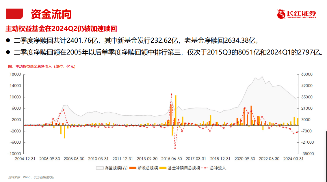 2024上半年主动权益基金赎回超5000亿元？真相其实是这样