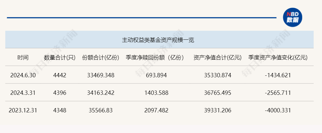 2024上半年主动权益基金赎回超5000亿元？真相其实是这样  第2张