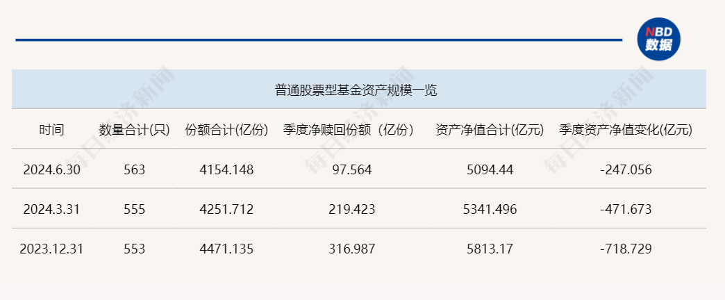 2024上半年主动权益基金赎回超5000亿元？真相其实是这样  第3张