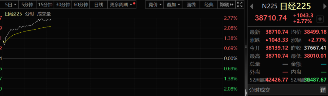 亚太股市全线狂飙！日股涨2.7%，韩股拉1.6%，发生了什么？美元兑日元冲高5000余点，日元升值放缓  第2张