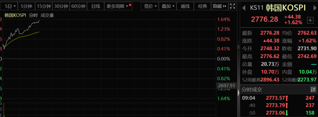 亚太股市全线狂飙！日股涨2.7%，韩股拉1.6%，发生了什么？美元兑日元冲高5000余点，日元升值放缓  第3张