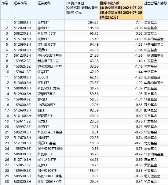 2O24年澳门开奖记录_ETF资金流向：上周（7.22-7.26）国泰证券ETF遭净赎回7.44亿元，华宝券商ETF遭净赎回3.98亿元（附图）