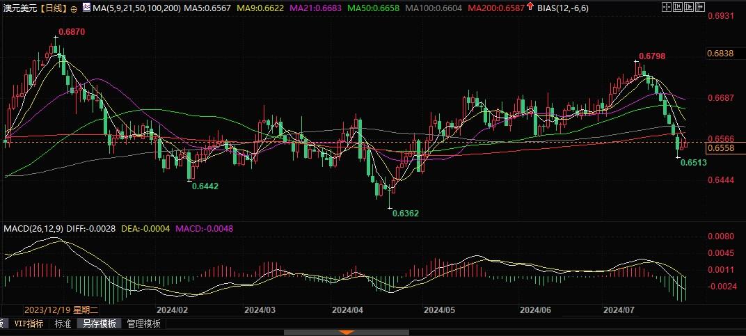 7777788888_澳元面临9日均线阻力，若突破将测试0.6700心理水平！  第2张