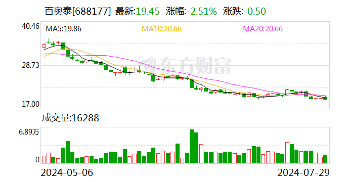 六合探索香港内部公开资料最准确的是开奖结果和开奖历史_百奥泰：上半年净亏损2.2亿元—2.8亿元