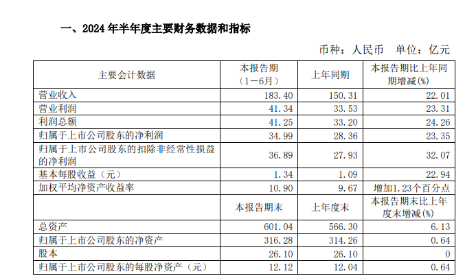 2024澳门六今晚开奖记录_净利润同比增超23%！“玻璃大王”成绩单来了