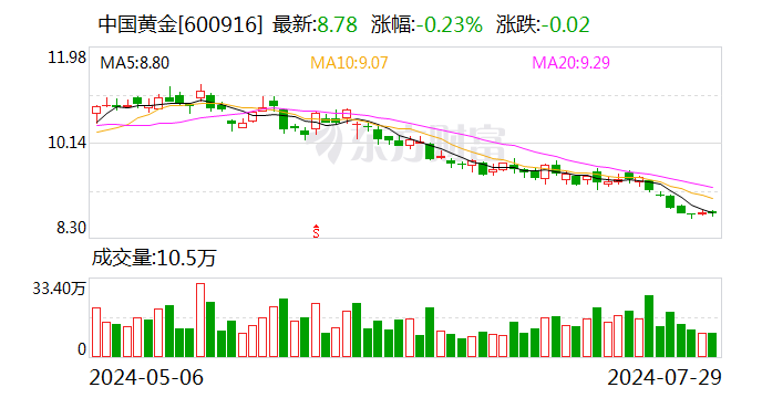 新澳门彩开奖号码查询结果_中国黄金：宿迁涵邦拟减持不超过2.58%股份