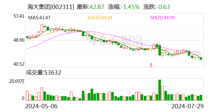 660678王中王免费提供护栏_海大集团：上半年净利润21.25亿元 同比增93.15%