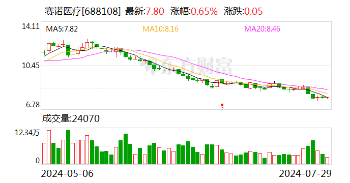 123696澳门资料2024年三头_赛诺医疗：上半年预盈766万元 同比扭亏