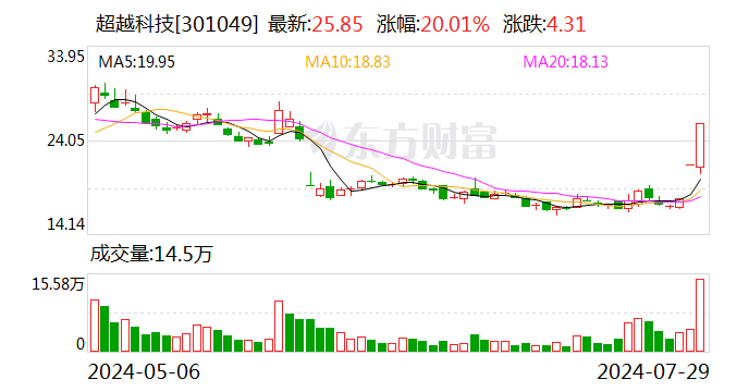 2连板超越科技：公司目前为亏损状态 暂未知悉实控人留置调查进展及结论