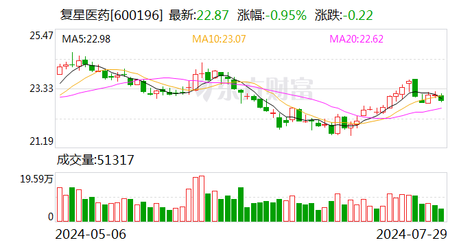 香港最准资料免费公开_复星医药：2023年年度A股分红每股派0.27元（税前）