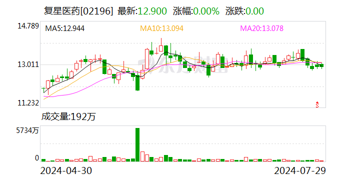 香港最准资料免费公开_复星医药：2023年年度A股分红每股派0.27元（税前）