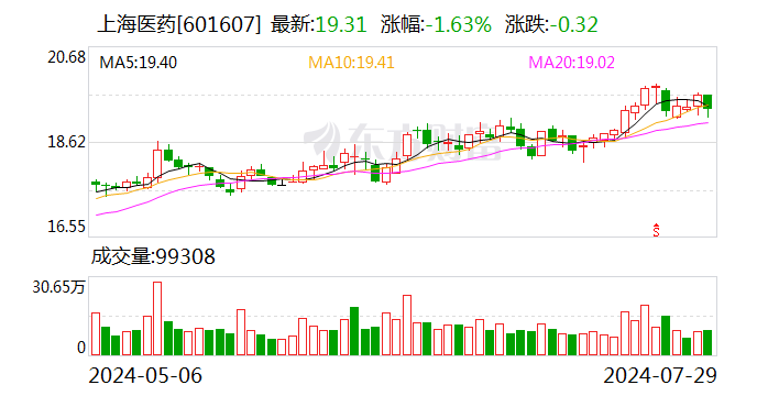 上海医药：盐酸鲁拉西酮片获得批准生产