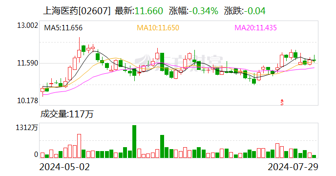 上海医药：盐酸鲁拉西酮片获得批准生产