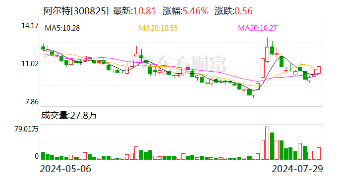 阿尔特：放弃对参股公司壁虎科技优先认购权