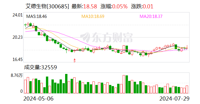 艾德生物：上半年净利润同比增长13.49%  第1张