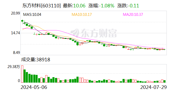 上交所向东方材料下发监管工作函