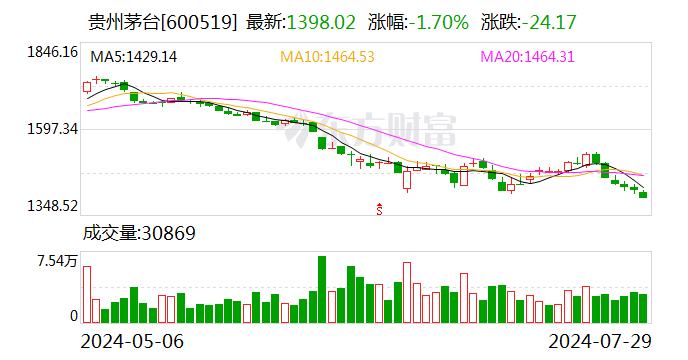 香淃六香彩开奖结果记录_什么情况？贵州茅台股价跌破1400元！