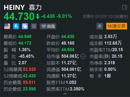 168开奖场直播結果开奖结果_美股异动 | 喜力大跌9% 上半年经营溢利低于预期