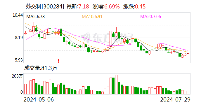 苏交科：上半年净利润同比下降7.75% 拟10派0.25元  第1张