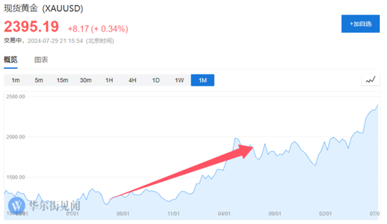 王中王一码一肖一特一中_黄金是“特朗普交易”最确定的方向？