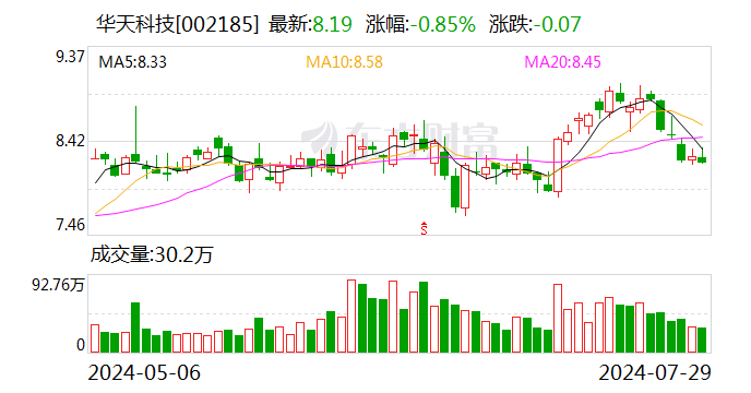 2023澳门开奖结果今晚资料_华金证券给予华天科技增持评级，24H1预计归母净利润同增超200%，持续深化先进封装技术升级