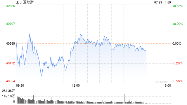午盘：美股小幅上扬 市场关注财报与联储会议