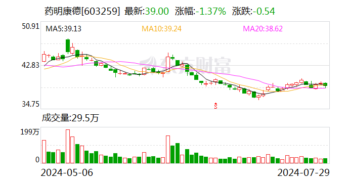 药明康德2024年上半年净利润同比下降两成