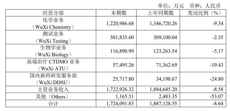 药明康德2024年上半年净利润同比下降两成