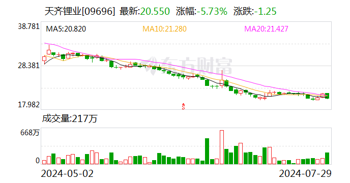 2024澳门免费资料大全8_不服CMF相关决定 天齐锂业子公司向智利法院提起诉讼  第2张