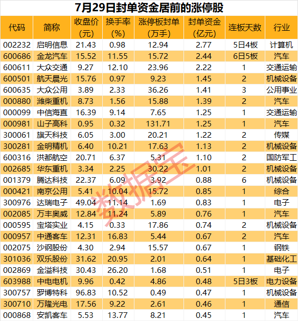 新澳门最近开奖记录查询_揭秘涨停丨车路云概念股5日4板，封单资金超2亿元