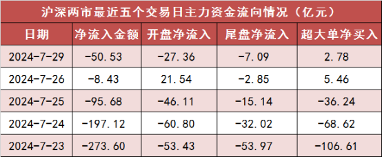 两市主力资金净流出约51亿元 银行等行业实现净流入  第1张