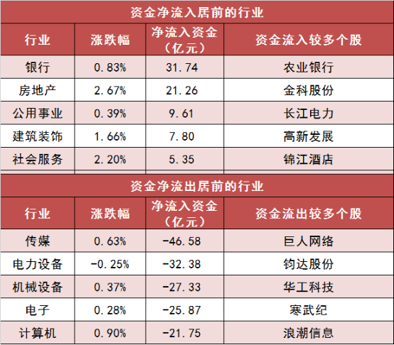 两市主力资金净流出约51亿元 银行等行业实现净流入  第3张